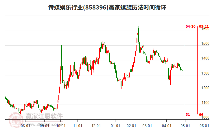 傳媒娛樂(lè)行業(yè)螺旋歷法時(shí)間循環(huán)工具