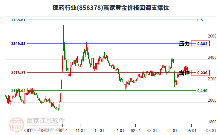 醫(yī)藥行業(yè)黃金價(jià)格回調(diào)支撐位工具 醫(yī)藥行業(yè)黃金價(jià)格回調(diào)支撐位工具
