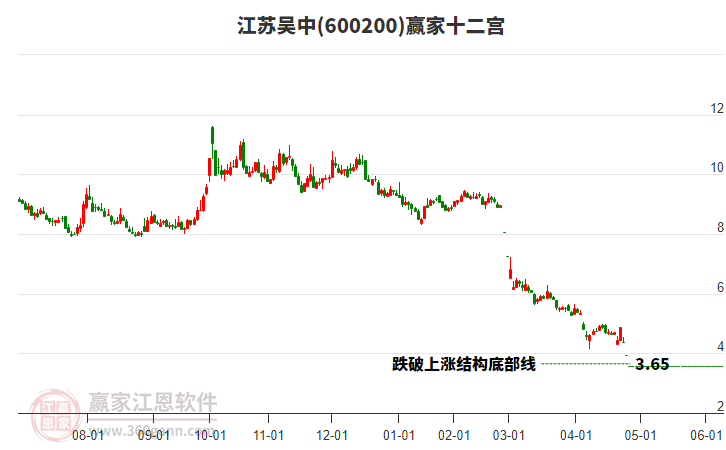 600200江蘇吳中贏家十二宮工具 600200江蘇吳中贏家十二宮工具