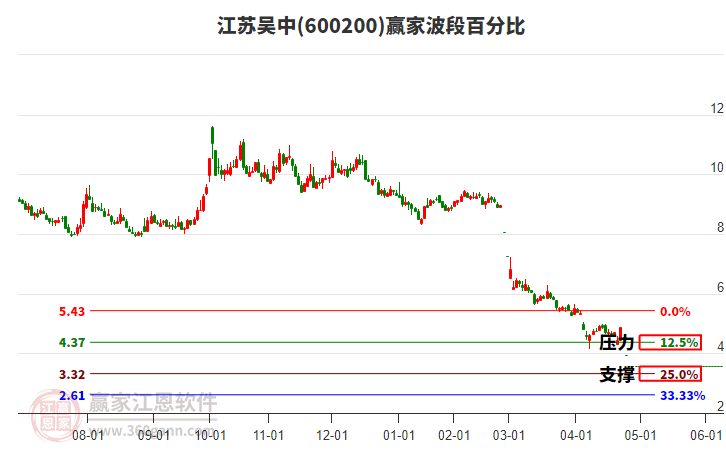 600200江蘇吳中波段百分比工具 600200江蘇吳中波段百分比工具
