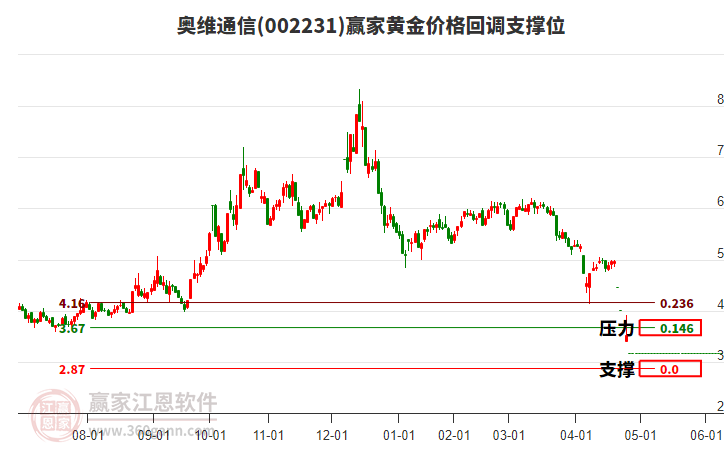 002231奧維通信黃金價格回調支撐位工具 002231奧維通信黃金價格回調支撐位工具