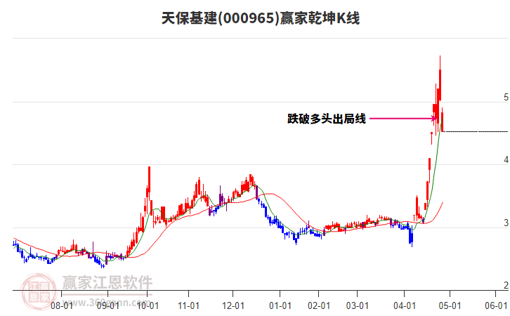 000965天?；ㄚA家乾坤K線工具