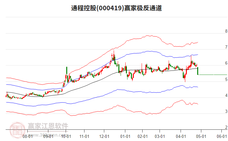 000419通程控股贏家極反通道工具 000419通程控股贏家極反通道工具