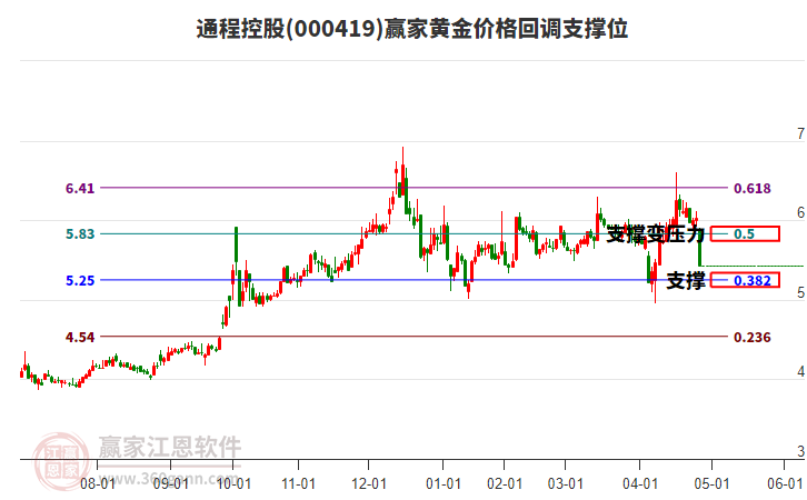 000419通程控股黃金價(jià)格回調(diào)支撐位工具 000419通程控股黃金價(jià)格回調(diào)支撐位工具