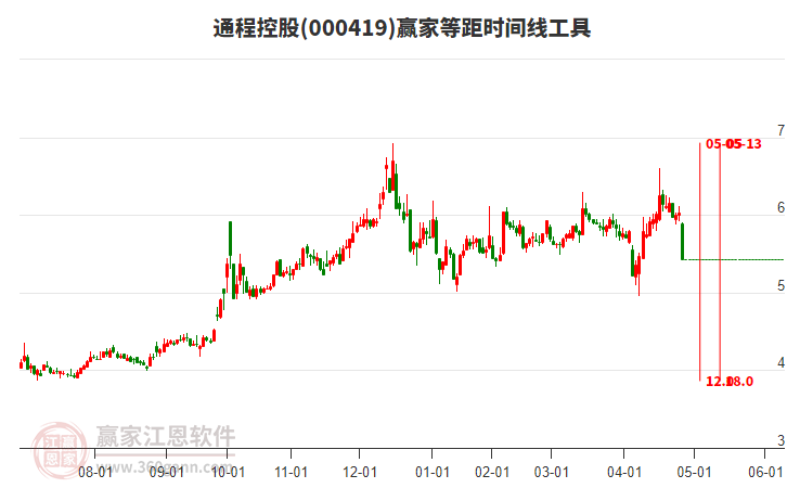 000419通程控股等距時(shí)間周期線工具 000419通程控股等距時(shí)間周期線工具
