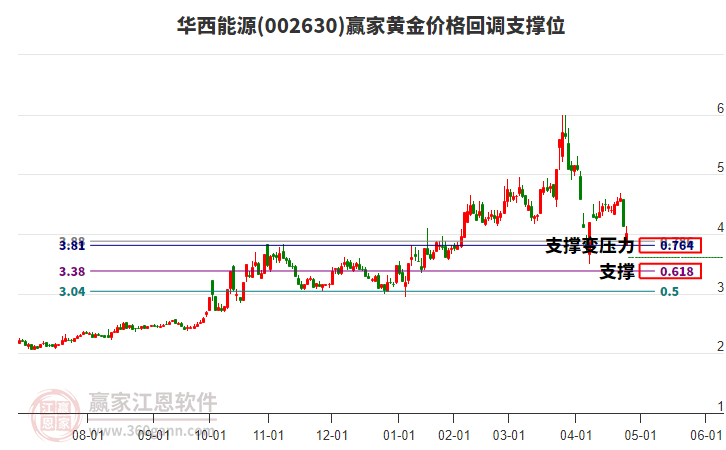 002630華西能源黃金價格回調支撐位工具 002630華西能源黃金價格回調支撐位工具