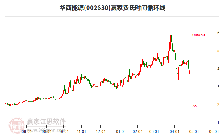 002630華西能源費氏時間循環(huán)線工具 002630華西能源費氏時間循環(huán)線工具