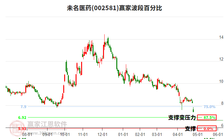 002581未名醫(yī)藥波段百分比工具