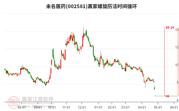 002581未名醫(yī)藥螺旋歷法時間循環(huán)工具