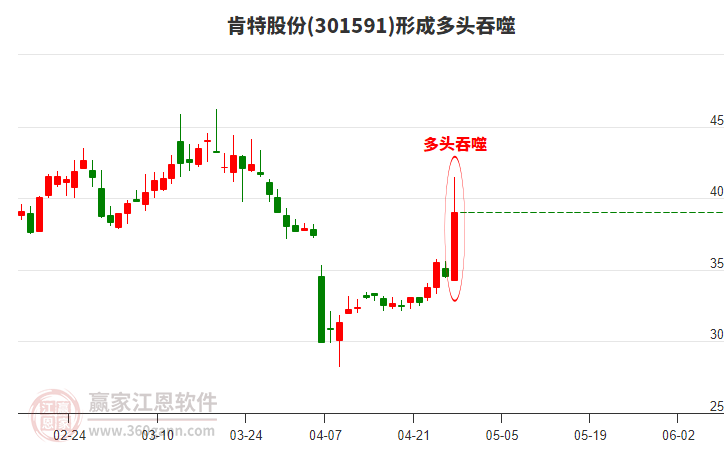肯特股份形成多頭吞噬組合形態(tài) 肯特股份形成多頭吞噬組合形態(tài)