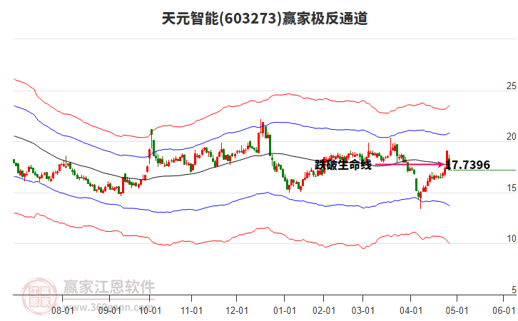 603273天元智能贏家極反通道工具 603273天元智能贏家極反通道工具
