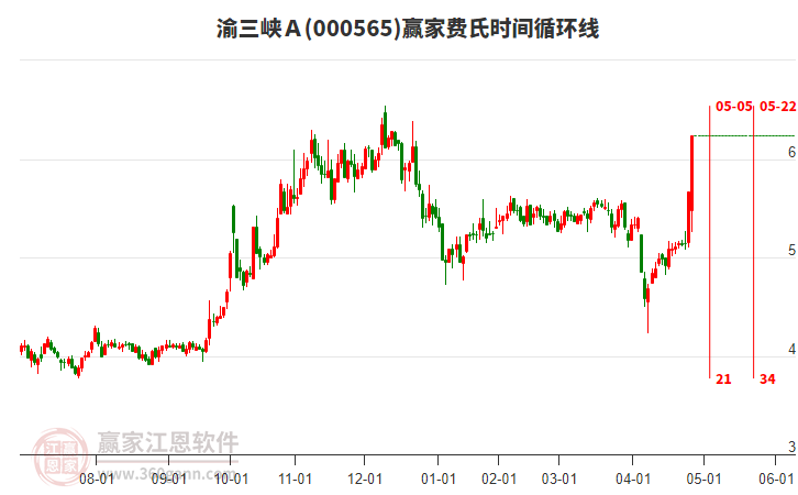 000565渝三峽Ａ費氏時間循環(huán)線工具