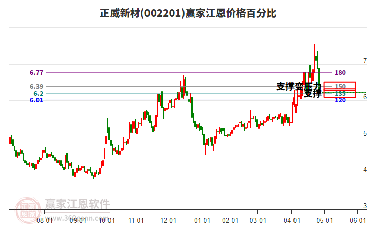 002201正威新材江恩價(jià)格百分比工具 002201正威新材江恩價(jià)格百分比工具