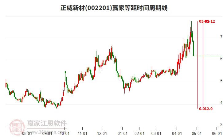 002201正威新材等距時(shí)間周期線工具 002201正威新材等距時(shí)間周期線工具
