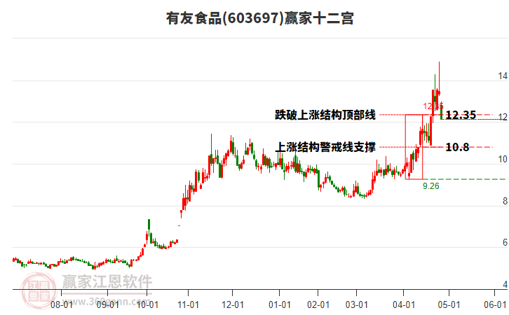 603697有友食品贏家十二宮工具