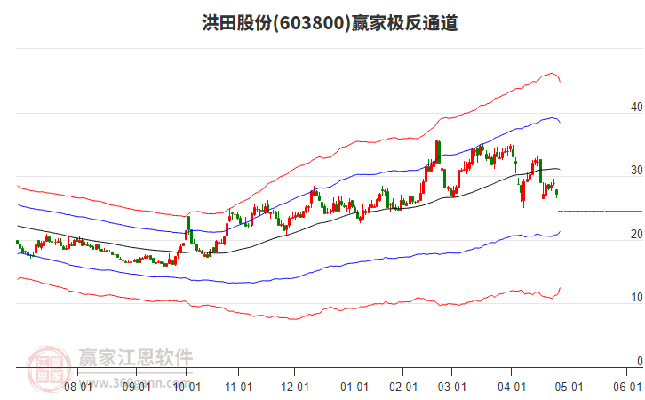 603800洪田股份贏家極反通道工具
