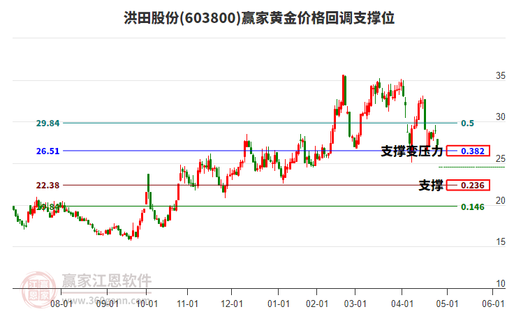 603800洪田股份黃金價格回調支撐位工具