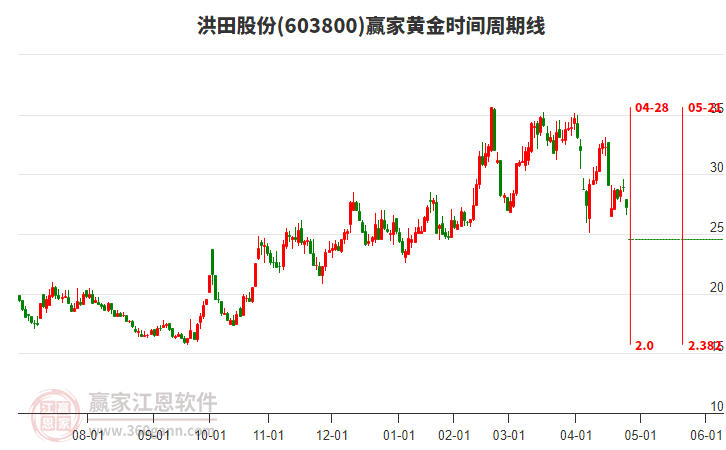 603800洪田股份黃金時間周期線工具