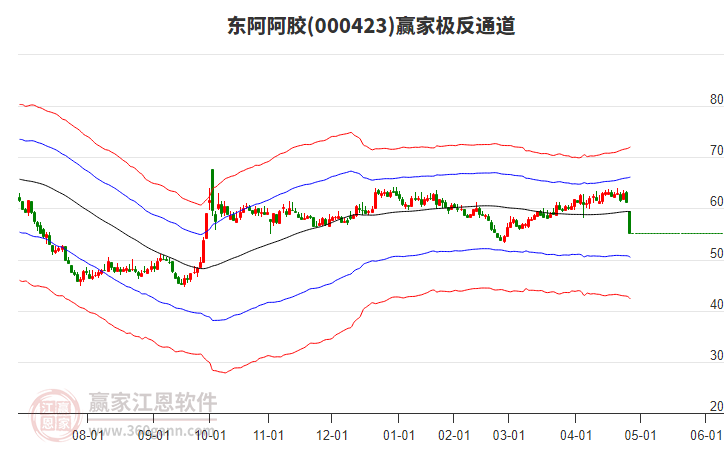 000423東阿阿膠贏家極反通道工具