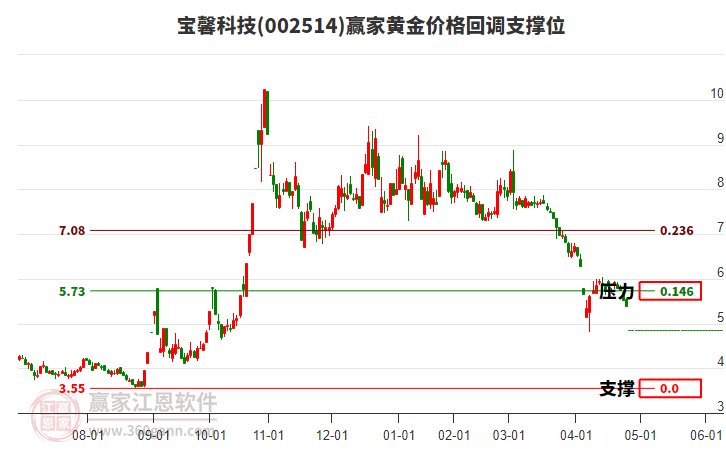 002514寶馨科技黃金價(jià)格回調(diào)支撐位工具