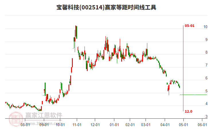 002514寶馨科技等距時(shí)間周期線工具