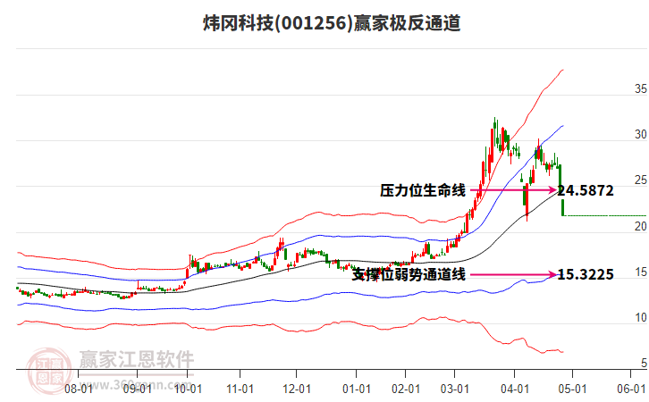 001256煒岡科技贏家極反通道工具 001256煒岡科技贏家極反通道工具