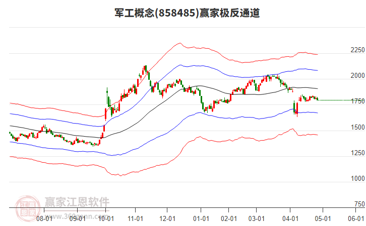 858485軍工贏家極反通道工具