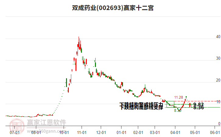 002693雙成藥業(yè)贏家十二宮工具 002693雙成藥業(yè)贏家十二宮工具