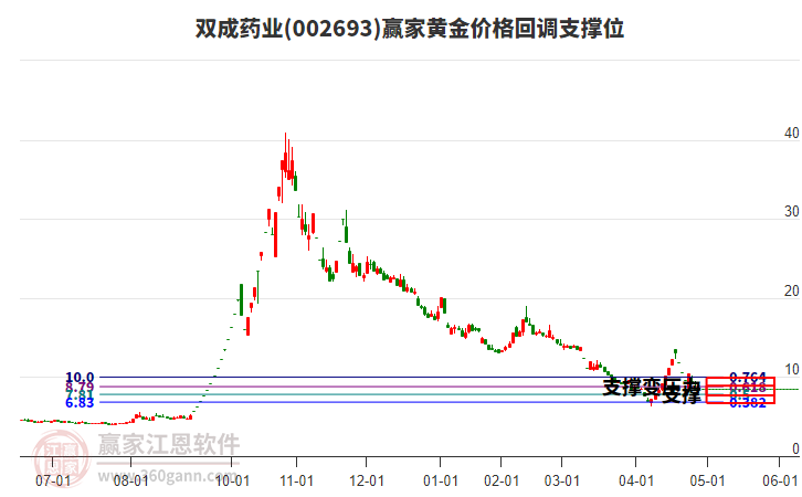 002693雙成藥業(yè)黃金價(jià)格回調(diào)支撐位工具 002693雙成藥業(yè)黃金價(jià)格回調(diào)支撐位工具