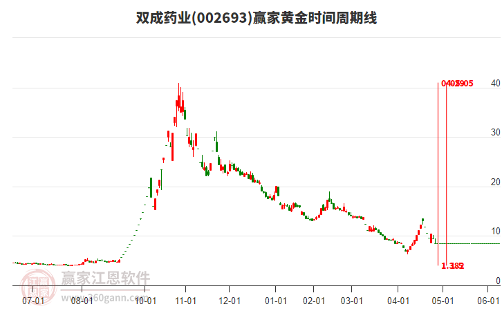 002693雙成藥業(yè)黃金時(shí)間周期線工具 002693雙成藥業(yè)黃金時(shí)間周期線工具