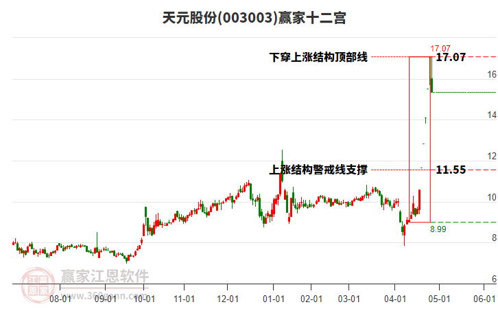 003003天元股份贏家十二宮工具 003003天元股份贏家十二宮工具