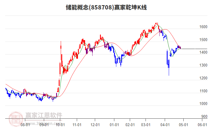 858708儲能贏家乾坤K線工具
