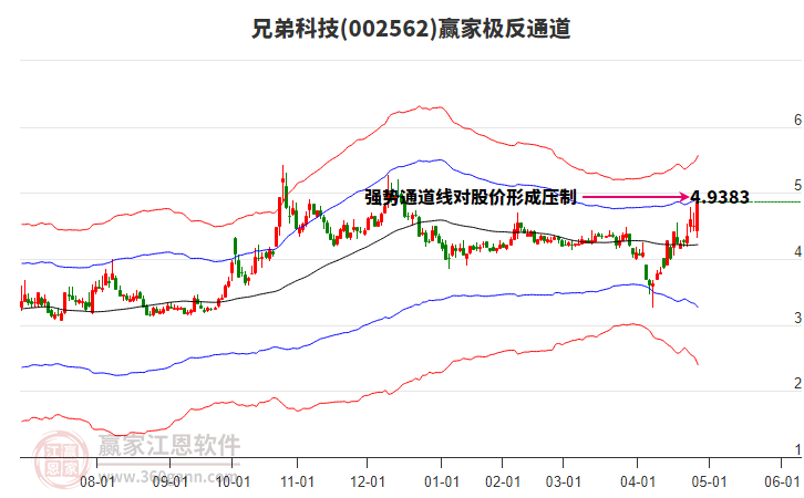 002562兄弟科技贏家極反通道工具