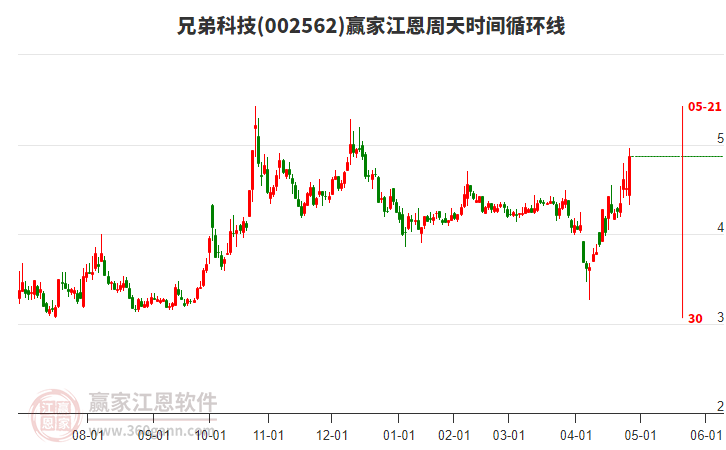 002562兄弟科技江恩周天時間循環(huán)線工具