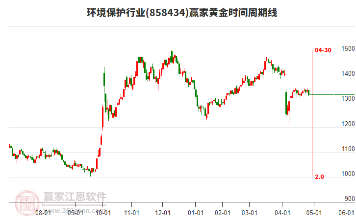 環(huán)境保護行業(yè)黃金時間周期線工具