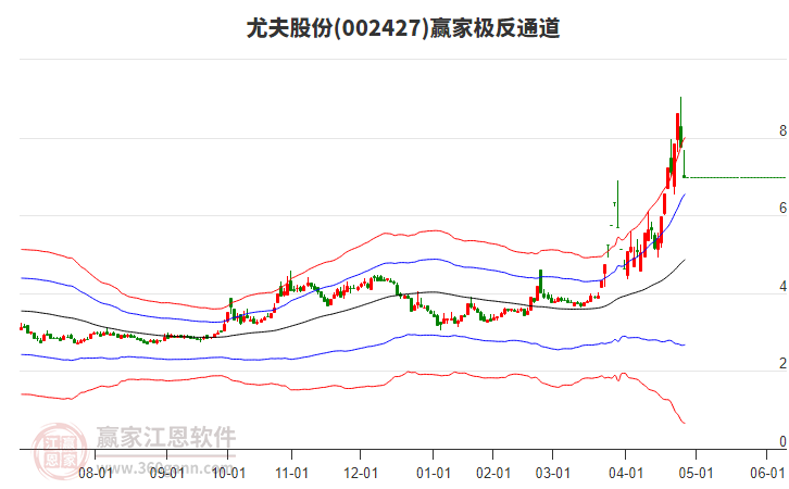 002427尤夫股份贏家極反通道工具