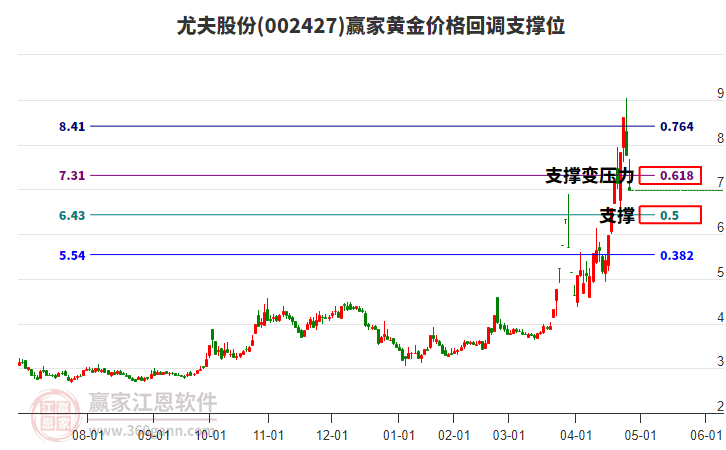002427尤夫股份黃金價格回調(diào)支撐位工具