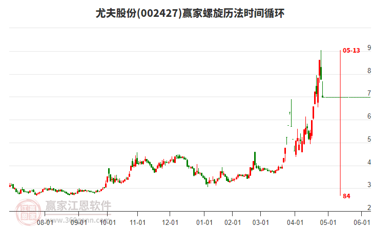 002427尤夫股份螺旋歷法時間循環(huán)工具