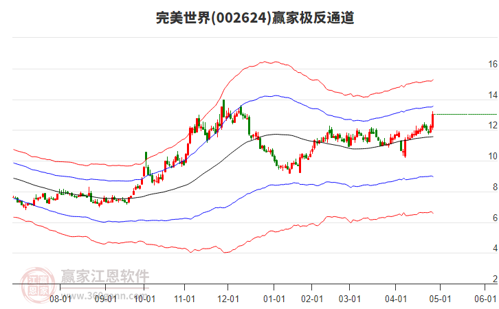 002624完美世界贏家極反通道工具