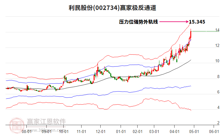 002734利民股份贏家極反通道工具