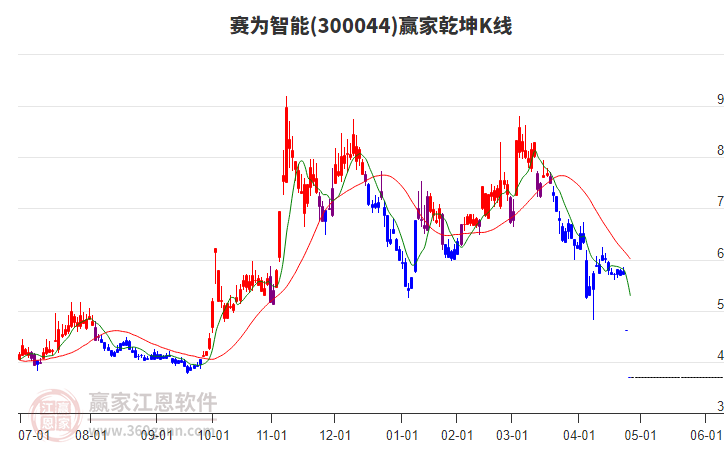 300044賽為智能贏家乾坤K線工具 300044賽為智能贏家乾坤K線工具