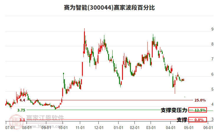300044賽為智能波段百分比工具 300044賽為智能波段百分比工具