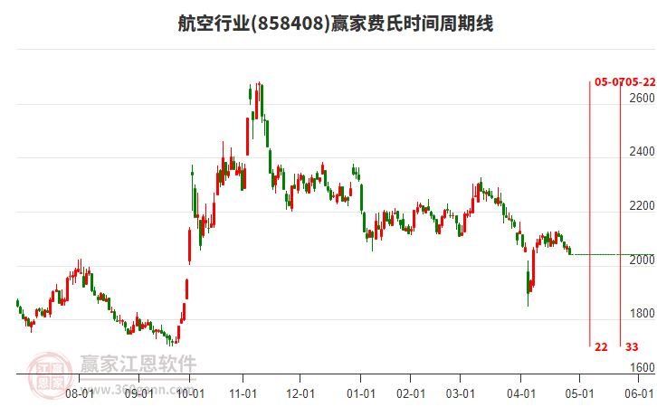 航空行業(yè)贏家費氏時間周期線工具