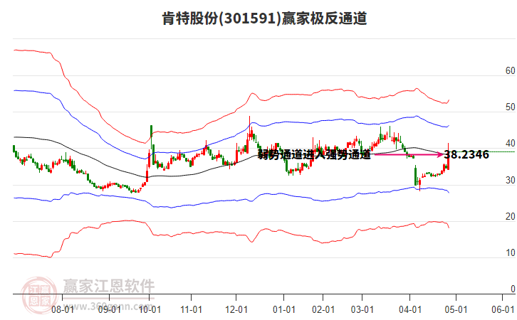 301591肯特股份贏家極反通道工具