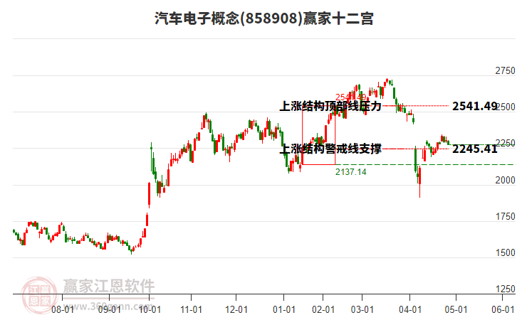 858908汽车电子赢家十二宫工具