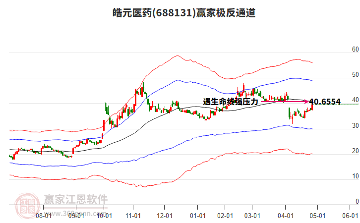 688131皓元醫(yī)藥贏家極反通道工具