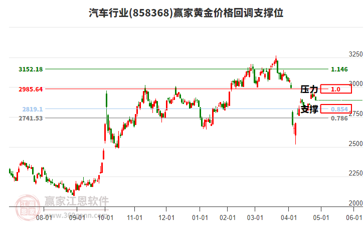 汽车行业黄金价格回调支撑位工具