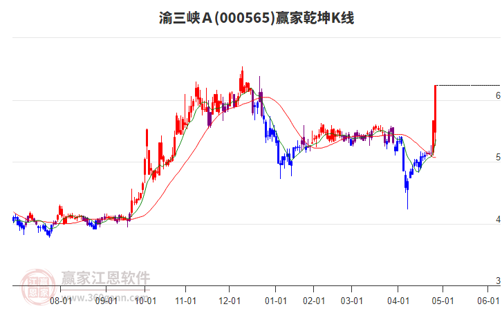 000565渝三峽Ａ贏家乾坤K線工具