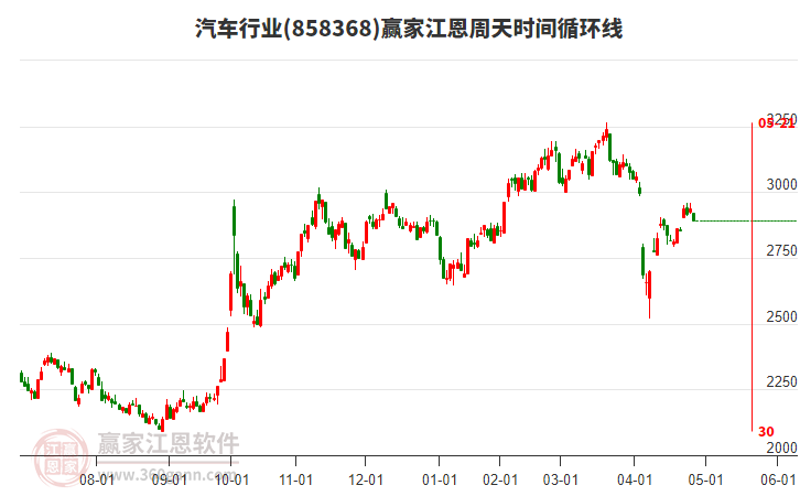 汽车行业江恩周天时间循环线工具
