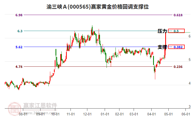 000565渝三峽Ａ黃金價格回調(diào)支撐位工具